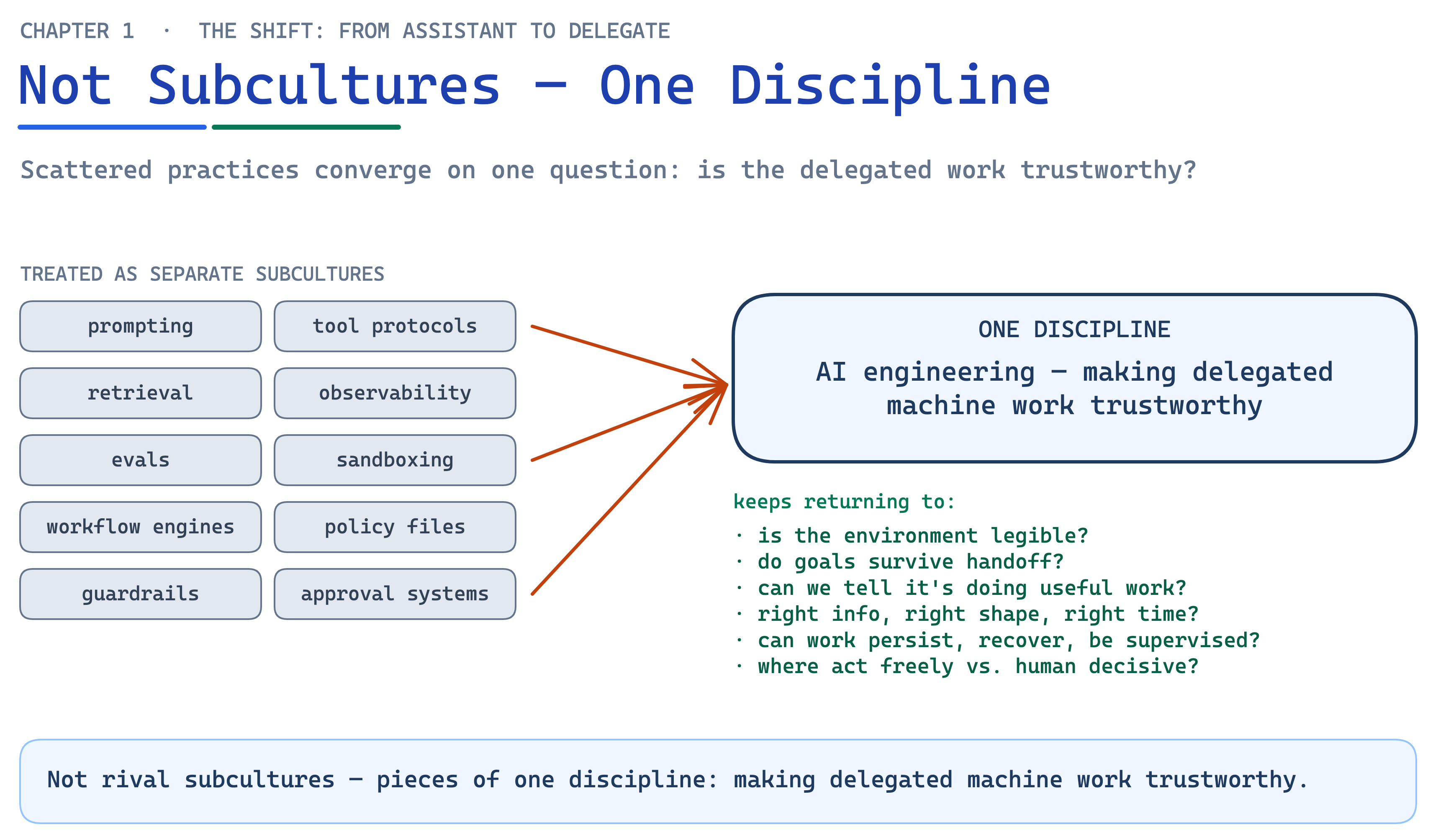 Ch01 Fig8 Scattered To Discipline