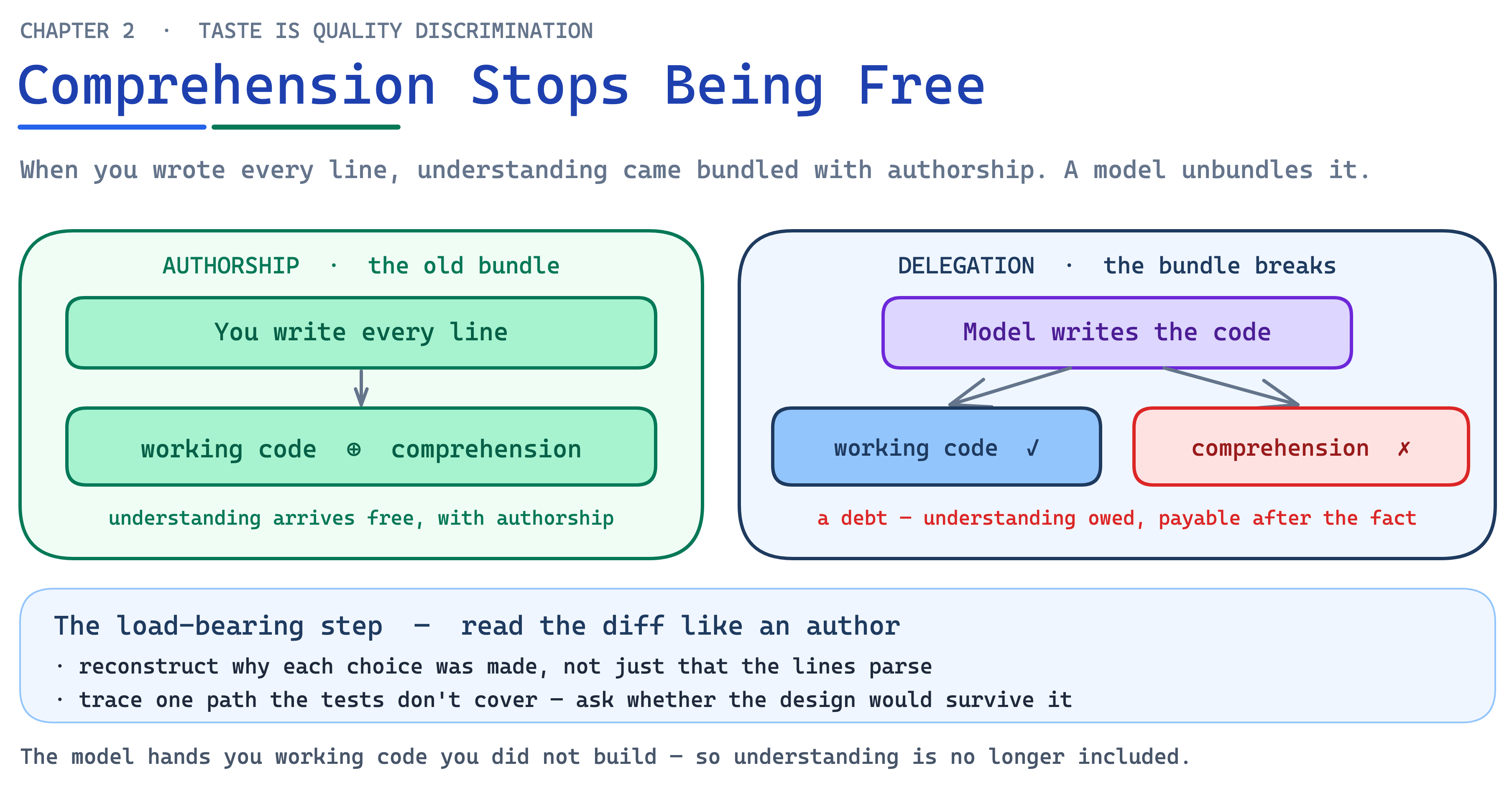 Ch02 Fig4 Comprehension Debt