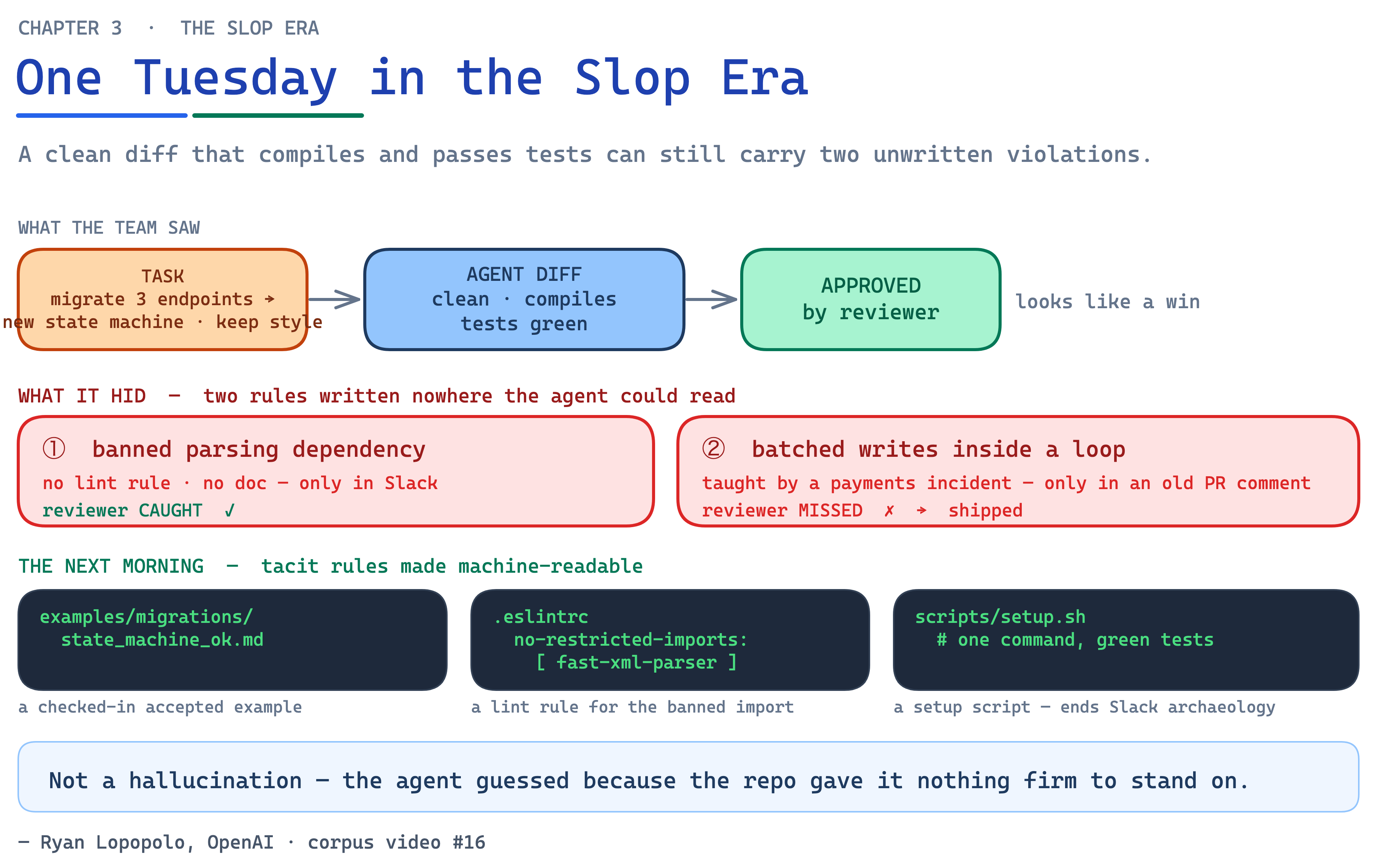 Ch03 Fig4 Slop Era Tuesday