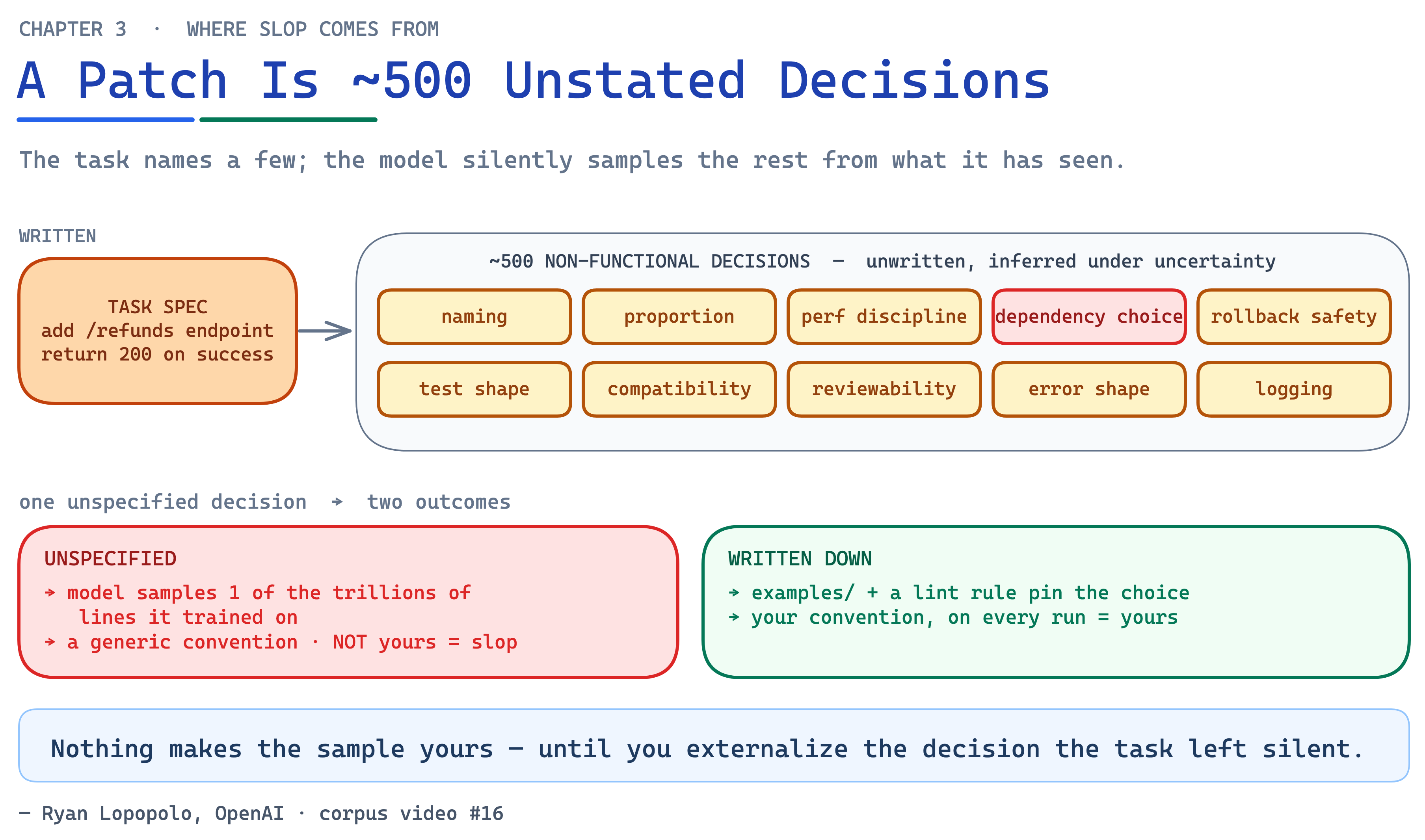 Ch03 Fig5 Unstated Decisions