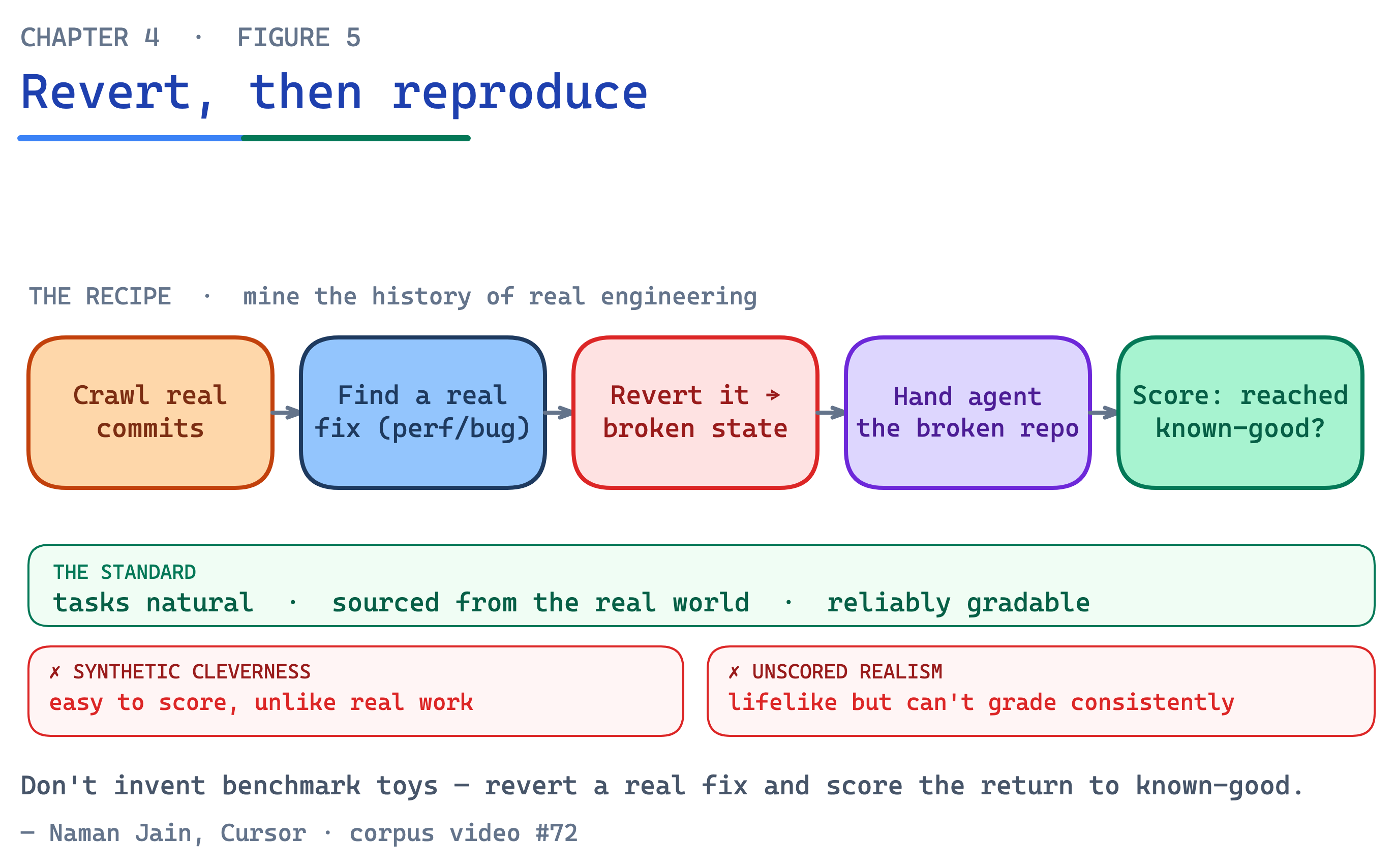 Ch04 Fig5 Revert And Reproduce