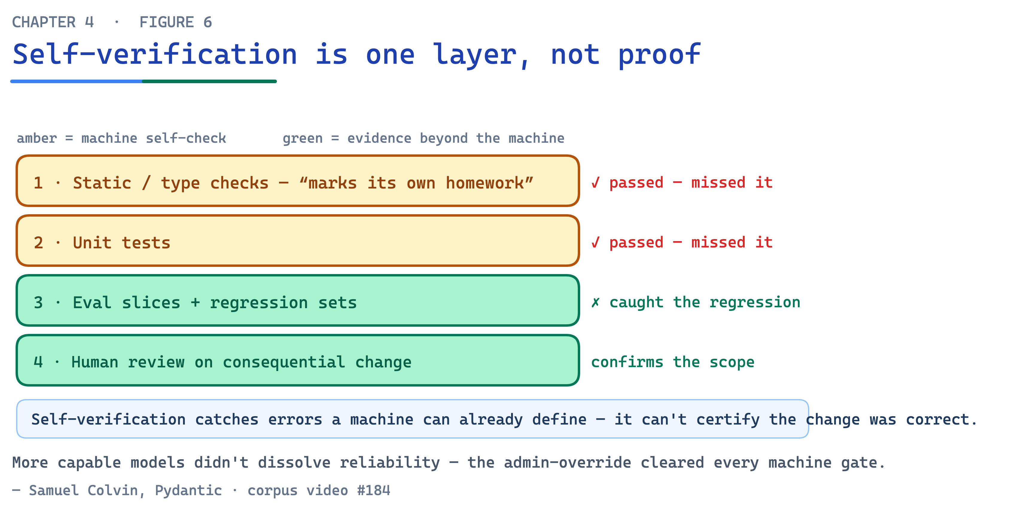 Ch04 Fig6 Layers Of Evidence