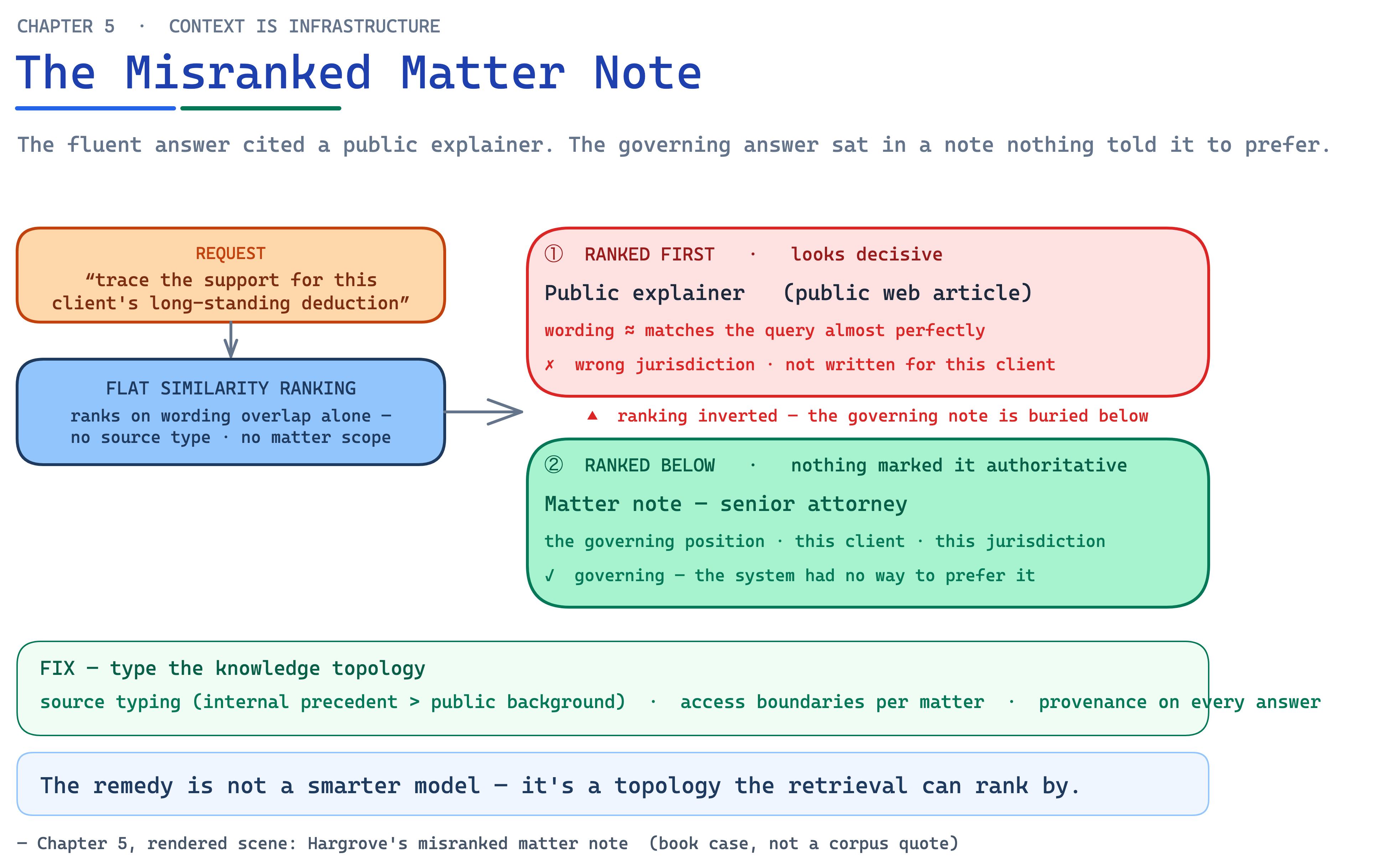 Ch05 Fig6 Misranked Matter Note