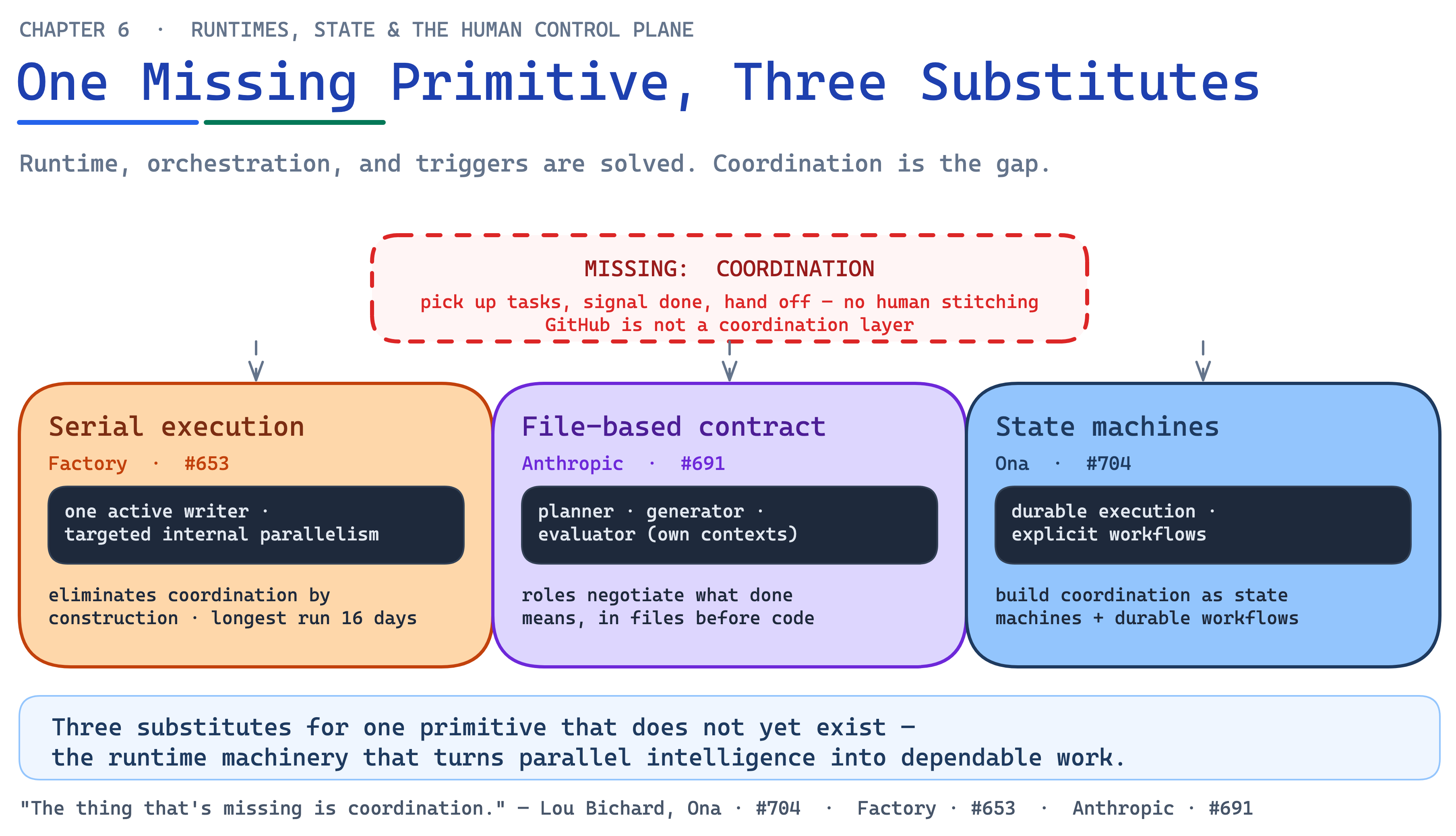 Ch06 Fig13 Coordination Substitutes