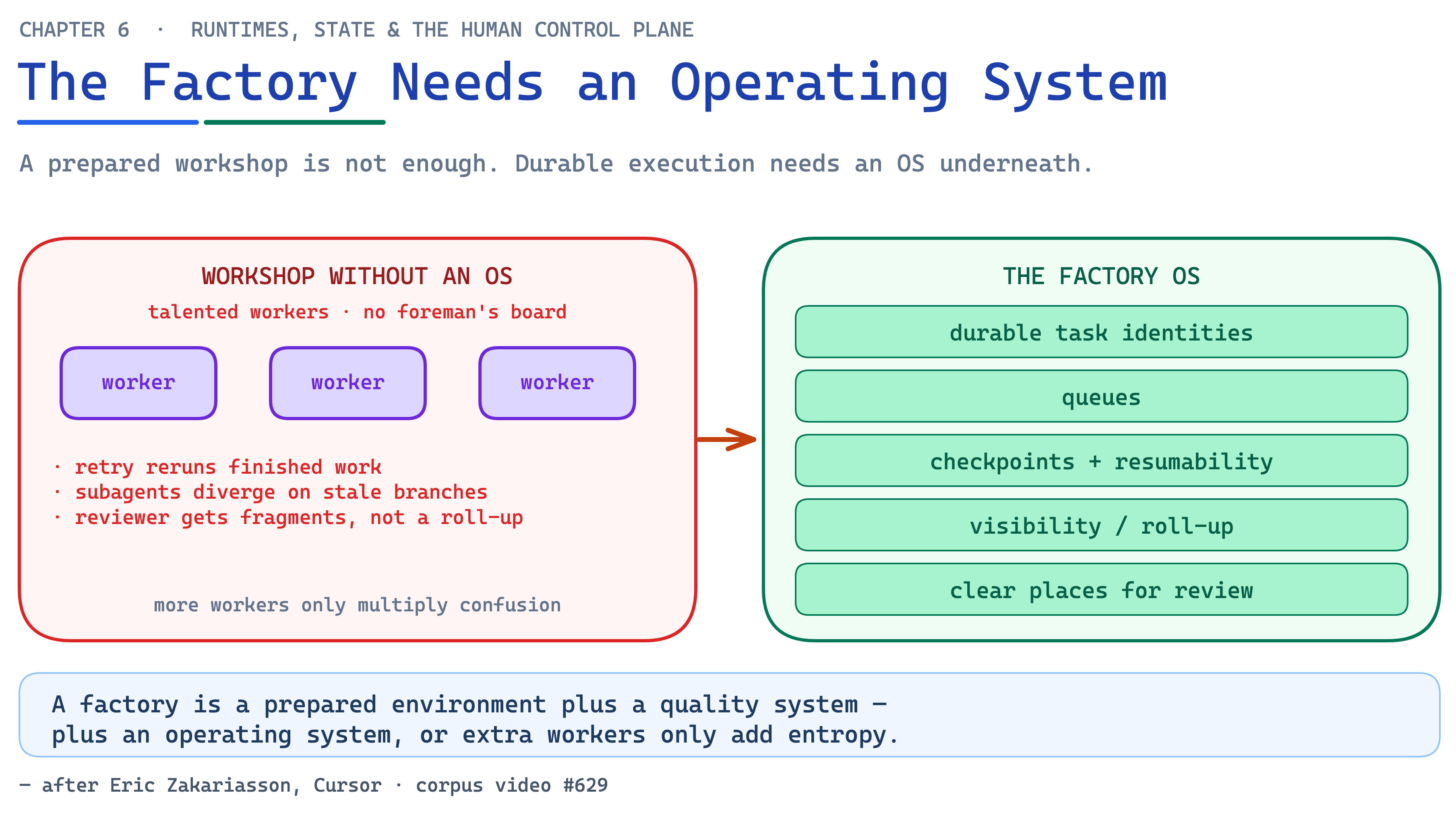 Ch06 Fig5 Factory Operating System