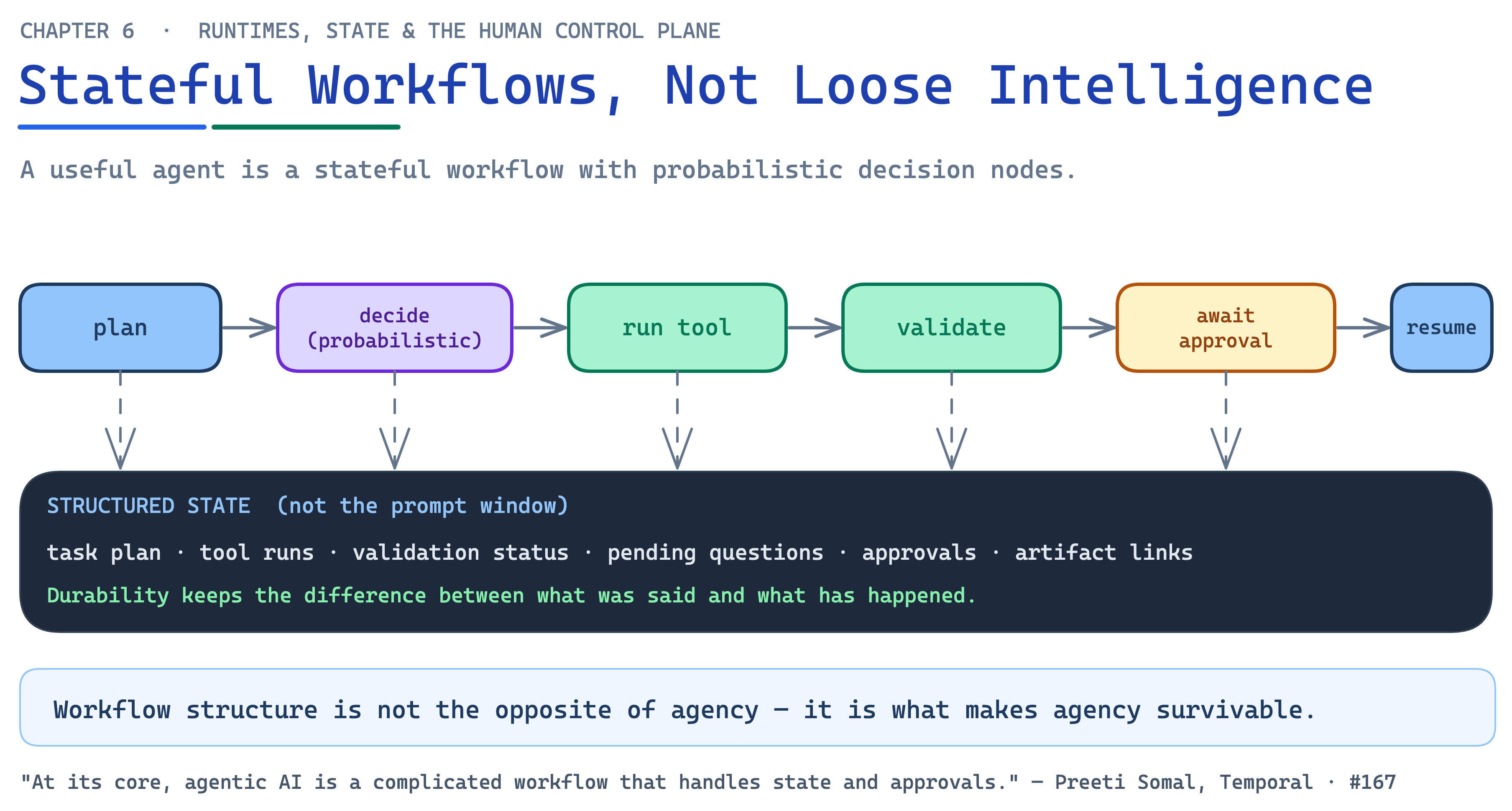 Ch06 Fig6 Workflows With State