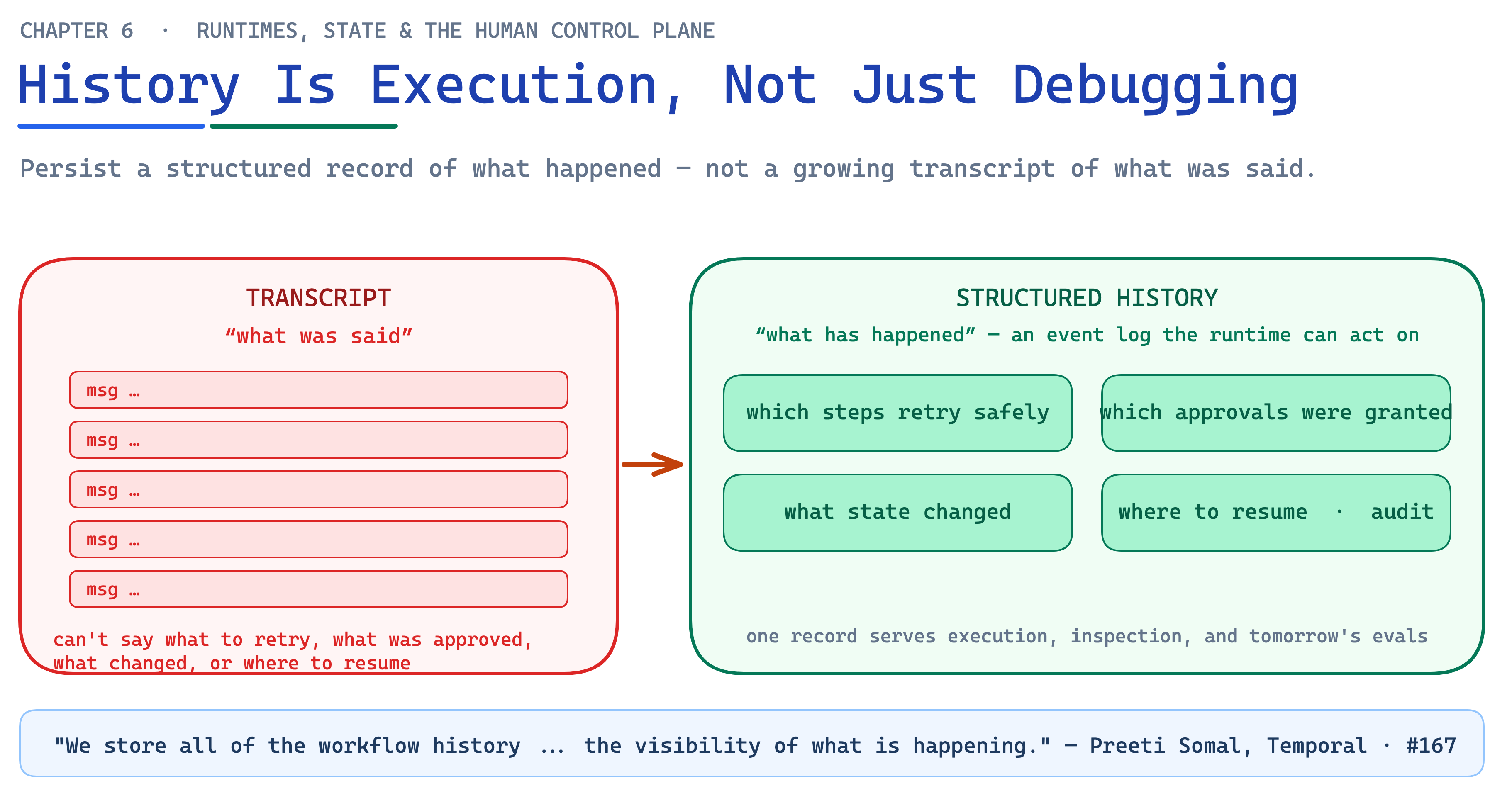 Ch06 Fig7 History Is Execution