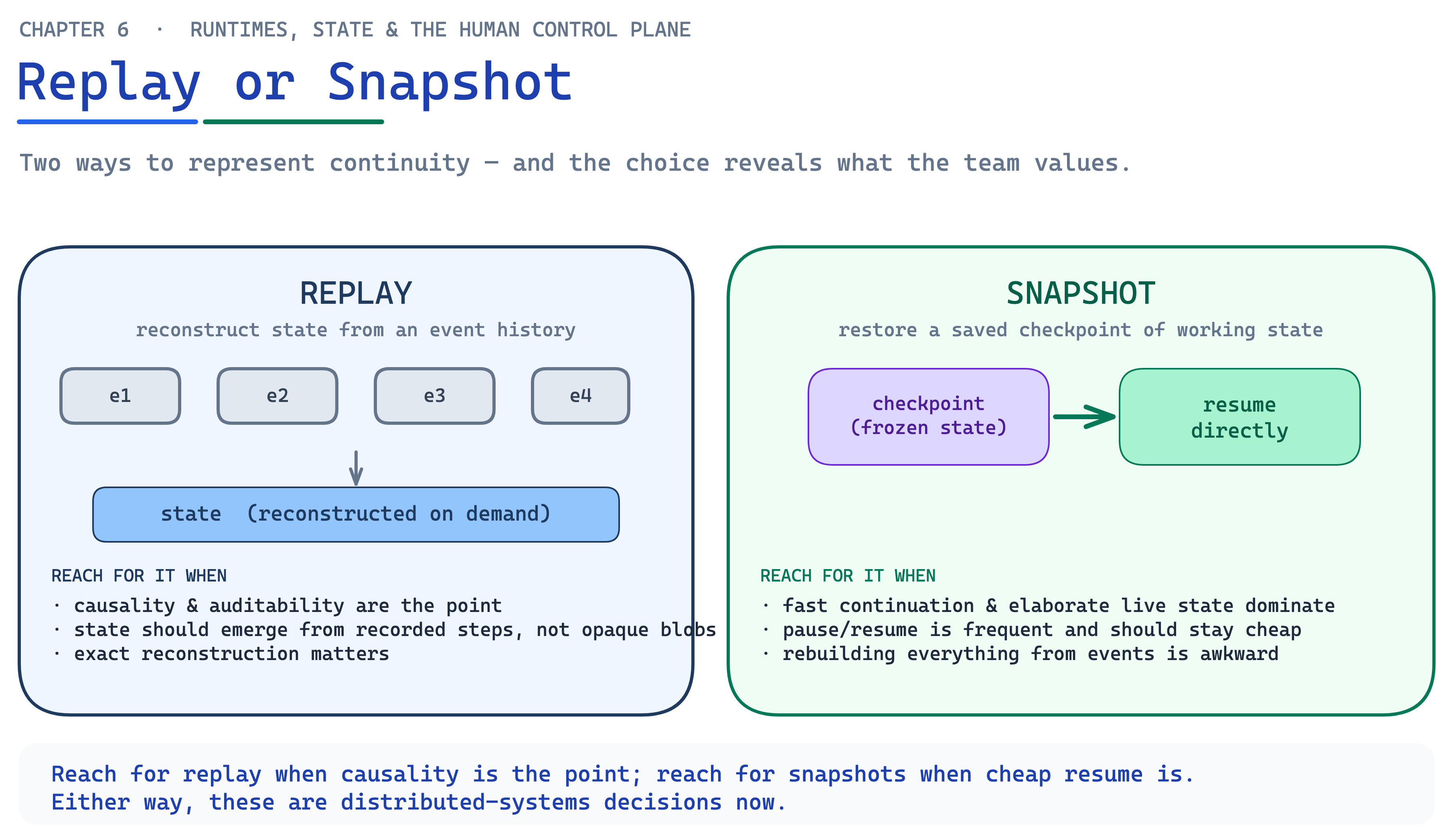 Ch06 Fig8 Replay Vs Snapshot