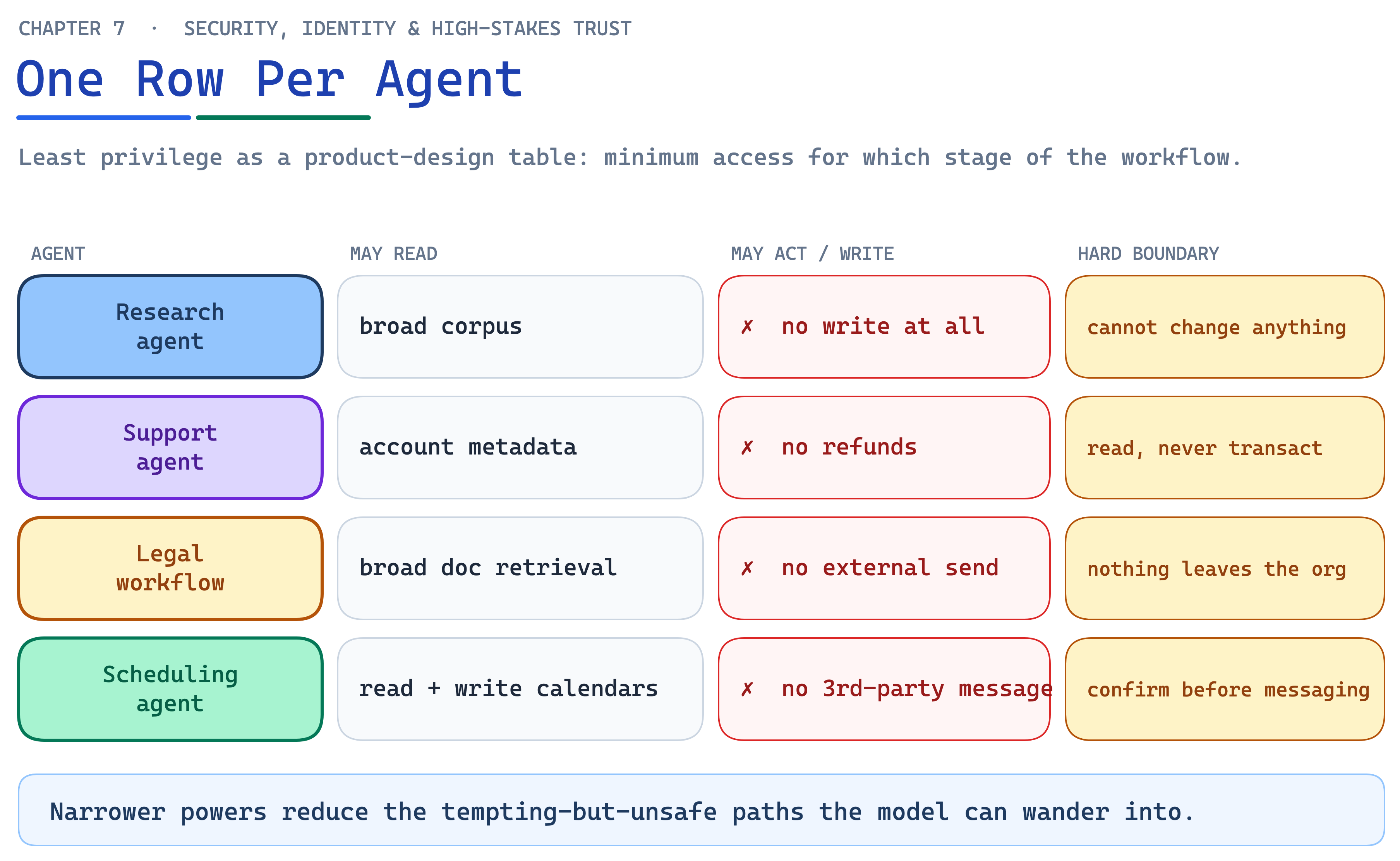 Ch07 Fig6 Default Permission Table