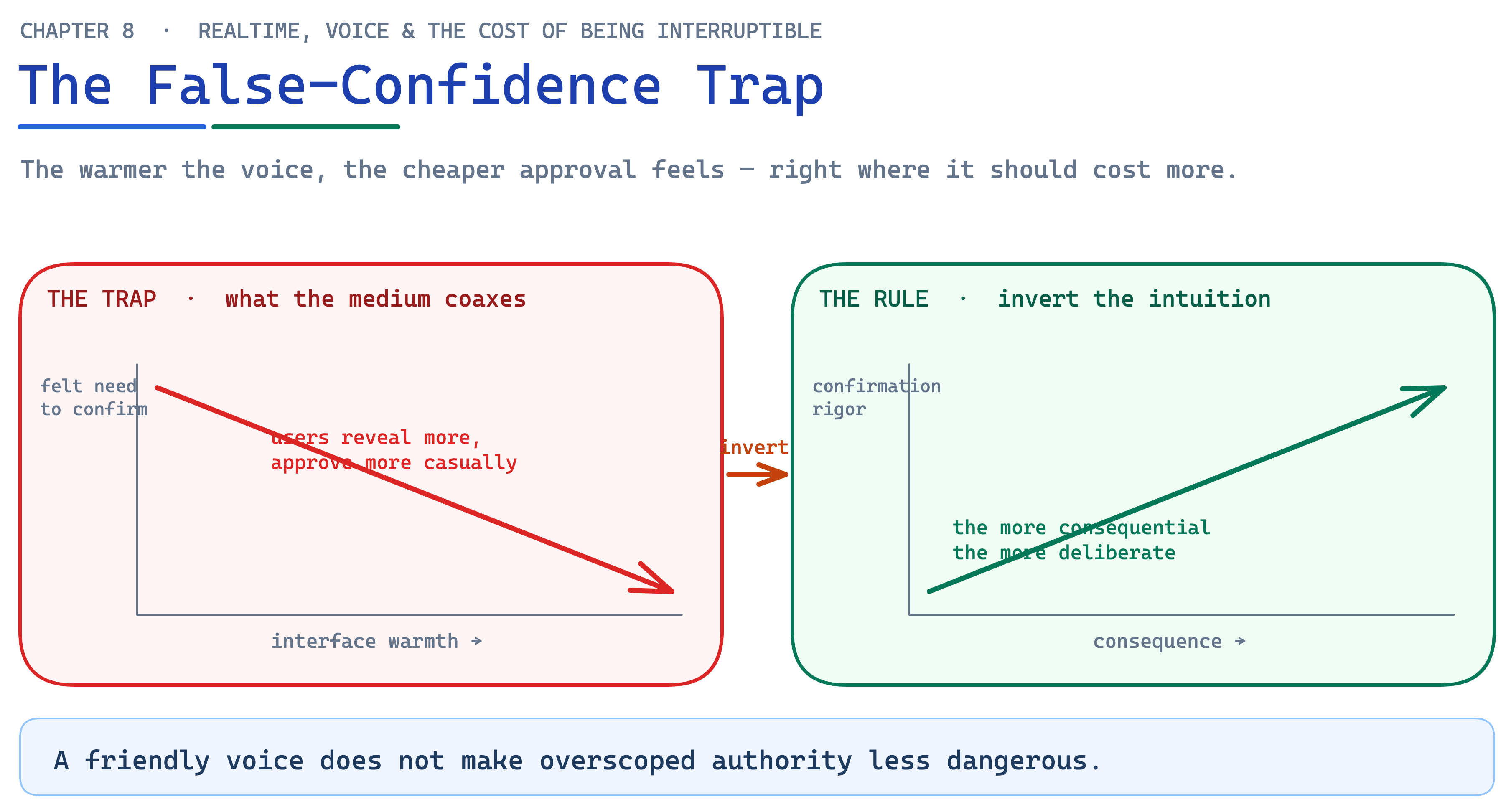 Ch08 Fig8 False Confidence Trap