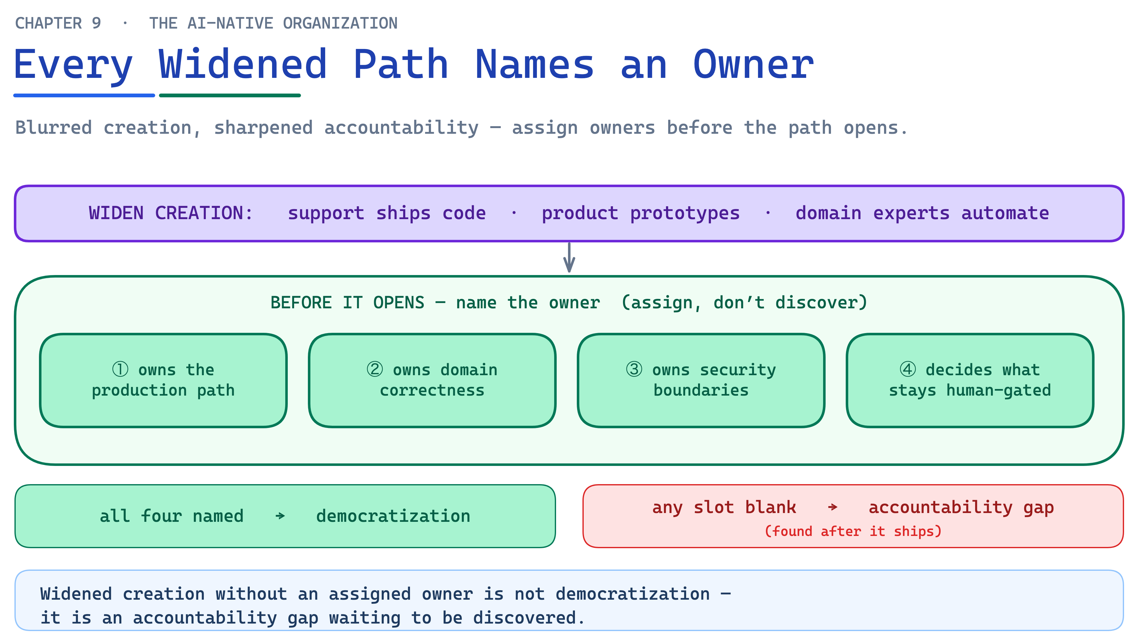 Ch09 Fig9 Accountability Owner